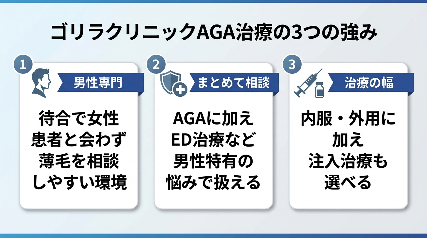 タイトル: ゴリラクリニックAGA治療の3つの強み。横並び3カードで: カード1(男性シルエットのアイコン)ヘッダー: 男性専門、説明: 待合で女性患者と会わず薄毛を相談しやすい環境。カード2(複数アイコン)ヘッダー: まとめて相談、説明: AGAに加えED治療など男性特有の悩みを同院で扱える。カード3(注射器のアイコン)ヘッダー: 治療の幅、説明: 内服・外用に加え注入治療も選べる