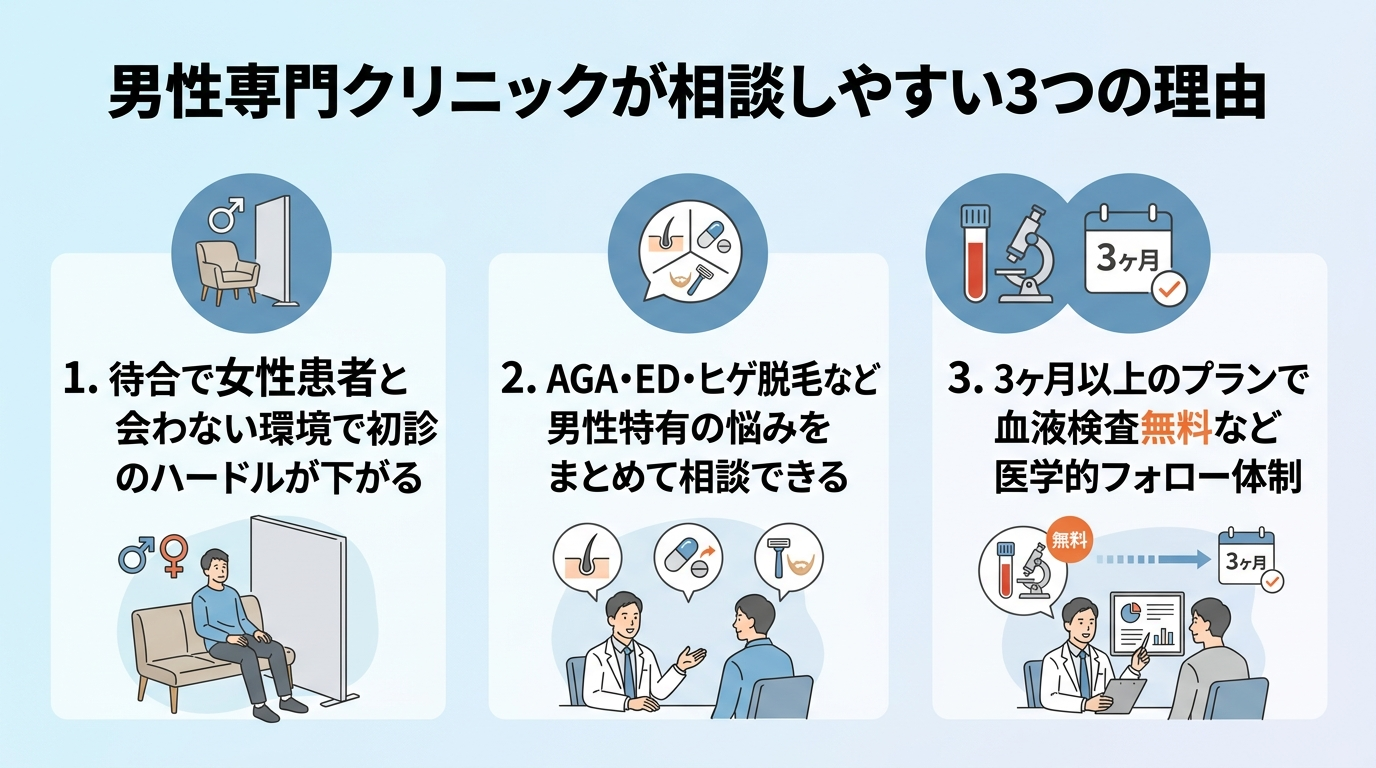 タイトル: 男性専門クリニックが相談しやすい3つの理由。縦並び3項目のインフォグラフィック: 項目1(待合室アイコン)待合で女性患者と会わない環境で初診のハードルが下がる。項目2(吹き出しアイコン)AGA・ED・ヒゲ脱毛など男性特有の悩みをまとめて相談できる。項目3(血液検査アイコン)3ヶ月以上のプランで血液検査無料など医学的フォロー体制
