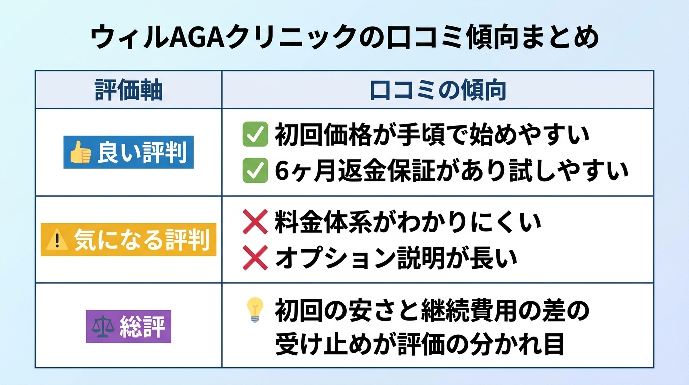 タイトル: ウィルAGAクリニックの口コミ傾向まとめ。2列の表: ヘッダー行: 評価軸 | 口コミの傾向。行1: 良い評判 | 初回価格が手頃で始めやすい・6ヶ月返金保証があり試しやすい。行2: 気になる評判 | 料金体系がわかりにくい・オプション説明が長い。行3: 総評 | 初回の安さと継続費用の差の受け止めが評価の分かれ目