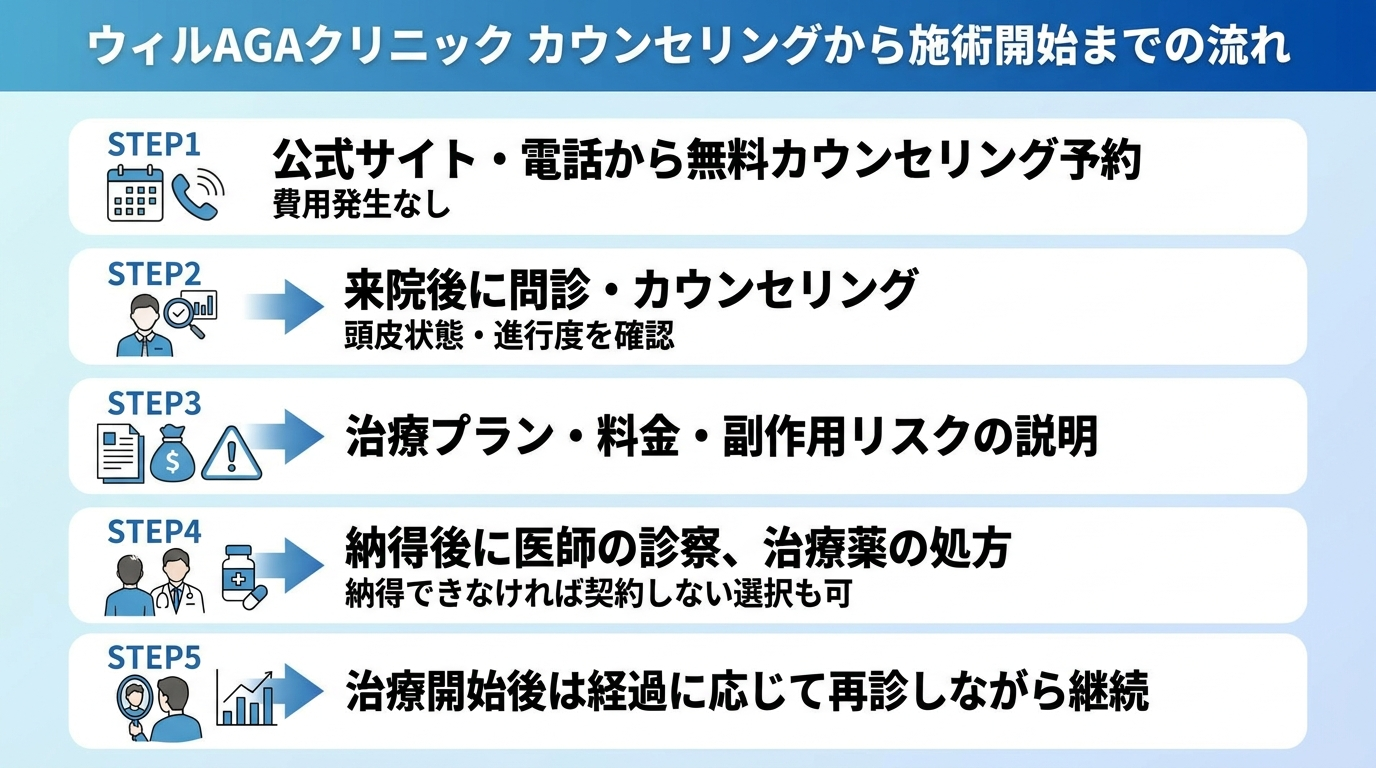 タイトル: ウィルAGAクリニック カウンセリングから施術開始までの流れ。縦型フロー図5ステップ: STEP1 公式サイト・電話から無料カウンセリング予約(費用発生なし)→ STEP2 来院後に問診・カウンセリング、頭皮状態・進行度を確認 → STEP3 治療プラン・料金・副作用リスクの説明 → STEP4 納得後に医師の診察、治療薬の処方(納得できなければ契約しない選択も可)→ STEP5 治療開始後は経過に応じて再診しながら継続