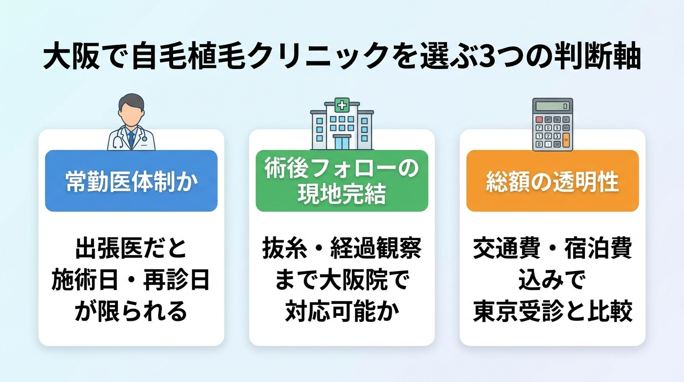 タイトル: 大阪で自毛植毛クリニックを選ぶ3つの判断軸。縦並び3カードで: カード1(医師のアイコン)ヘッダー: 常勤医体制か、説明: 出張医だと施術日・再診日が限られる。カード2(クリニックのアイコン)ヘッダー: 術後フォローの現地完結、説明: 抜糸・経過観察まで大阪院で対応可能か。カード3(電卓のアイコン)ヘッダー: 総額の透明性、説明: 交通費・宿泊費込みで東京受診と比較