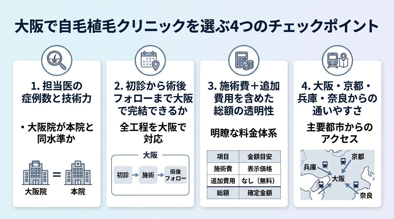 タイトル: 大阪で自毛植毛クリニックを選ぶ4つのチェックポイント。縦並び4項目のチェックリスト: 1. 担当医の症例数と技術力(大阪院が本院と同水準か)。2. 初診から術後フォローまで大阪で完結できるか。3. 施術費+追加費用を含めた総額の透明性。4. 大阪・京都・兵庫・奈良からの通いやすさ