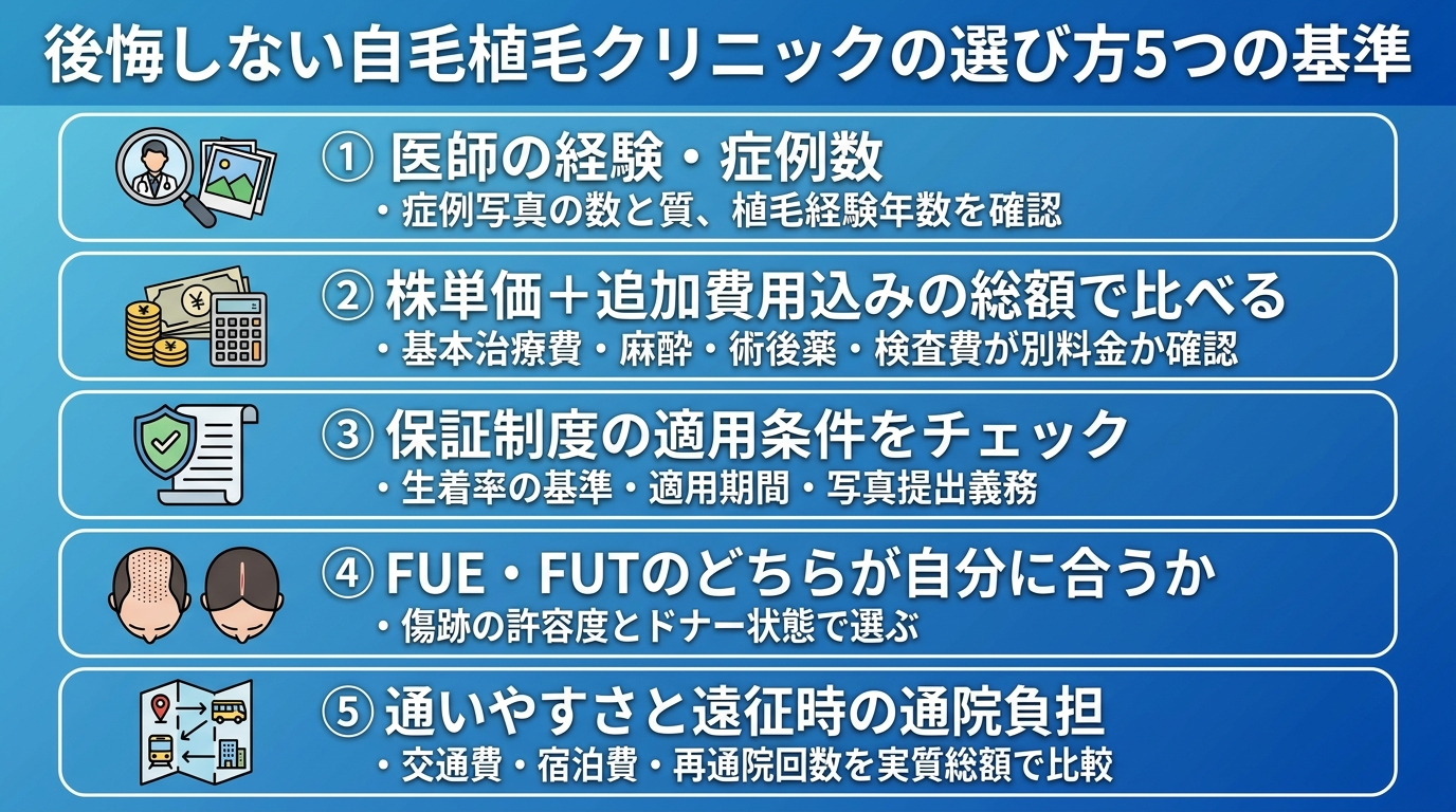 タイトル: 後悔しない自毛植毛クリニックの選び方5つの基準。縦並び5項目のチェックリスト: 1. 医師の経験・症例数(症例写真の数と質、植毛経験年数を確認)。2. 株単価+追加費用込みの総額で比べる(基本治療費・麻酔・術後薬・検査費が別料金か確認)。3. 保証制度の適用条件をチェック(生着率の基準・適用期間・写真提出義務)。4. FUE・FUTのどちらが自分に合うか(傷跡の許容度とドナー状態で選ぶ)。5. 通いやすさと遠征時の通院負担(交通費・宿泊費・再通院回数を実質総額で比較)