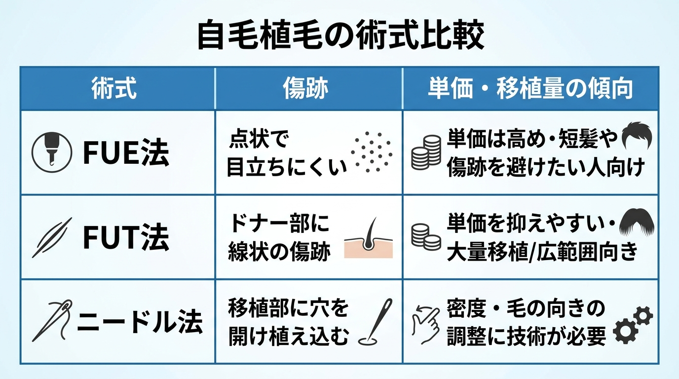 タイトル: 自毛植毛の術式比較。3列の表: ヘッダー行: 術式 | 傷跡 | 単価・移植量の傾向。行1: FUE法 | 点状で目立ちにくい | 単価は高め・短髪や傷跡を避けたい人向け。行2: FUT法 | ドナー部に線状の傷跡 | 単価を抑えやすい・大量移植/広範囲向き。行3: ニードル法 | 移植部に穴を開け植え込む | 密度・毛の向きの調整に技術が必要