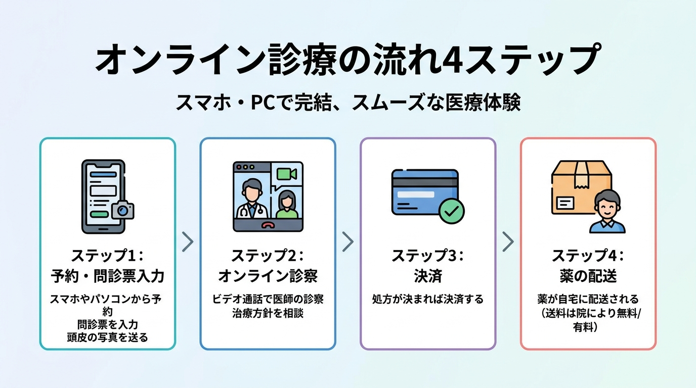 タイトル: オンライン診療の流れ4ステップ。横並び4カードで: カード1（スマホのアイコン）ステップ1: 予約・問診票入力。スマホやパソコンから予約し問診票を入力、頭皮の写真を送る。カード2（ビデオ通話のアイコン）ステップ2: オンライン診察。ビデオ通話で医師の診察を受け治療方針を相談。カード3（カードのアイコン）ステップ3: 決済。処方が決まれば決済する。カード4（配送箱のアイコン）ステップ4: 薬の配送。薬が自宅に配送される（送料は院により無料/有料）
