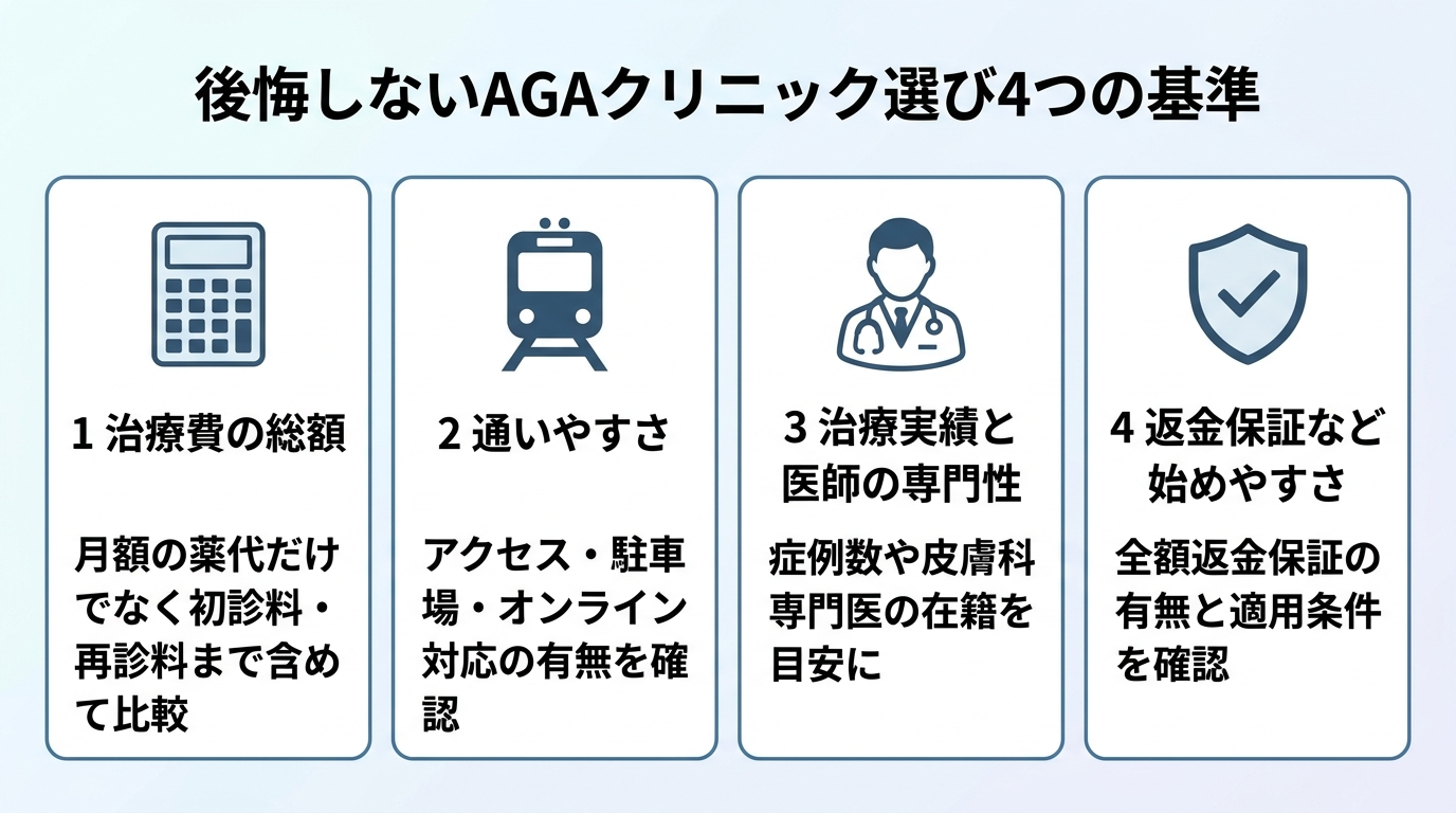 タイトル: 後悔しないAGAクリニック選び4つの基準。横並び4カードで: カード1（電卓のアイコン）基準1: 治療費の総額。月額の薬代だけでなく初診料・再診料まで含めて比較。カード2（電車のアイコン）基準2: 通いやすさ。アクセス・駐車場・オンライン対応の有無を確認。カード3（医師のアイコン）基準3: 治療実績と医師の専門性。症例数や皮膚科専門医の在籍を目安に。カード4（盾のアイコン）基準4: 返金保証など始めやすさ。全額返金保証の有無と適用条件を確認