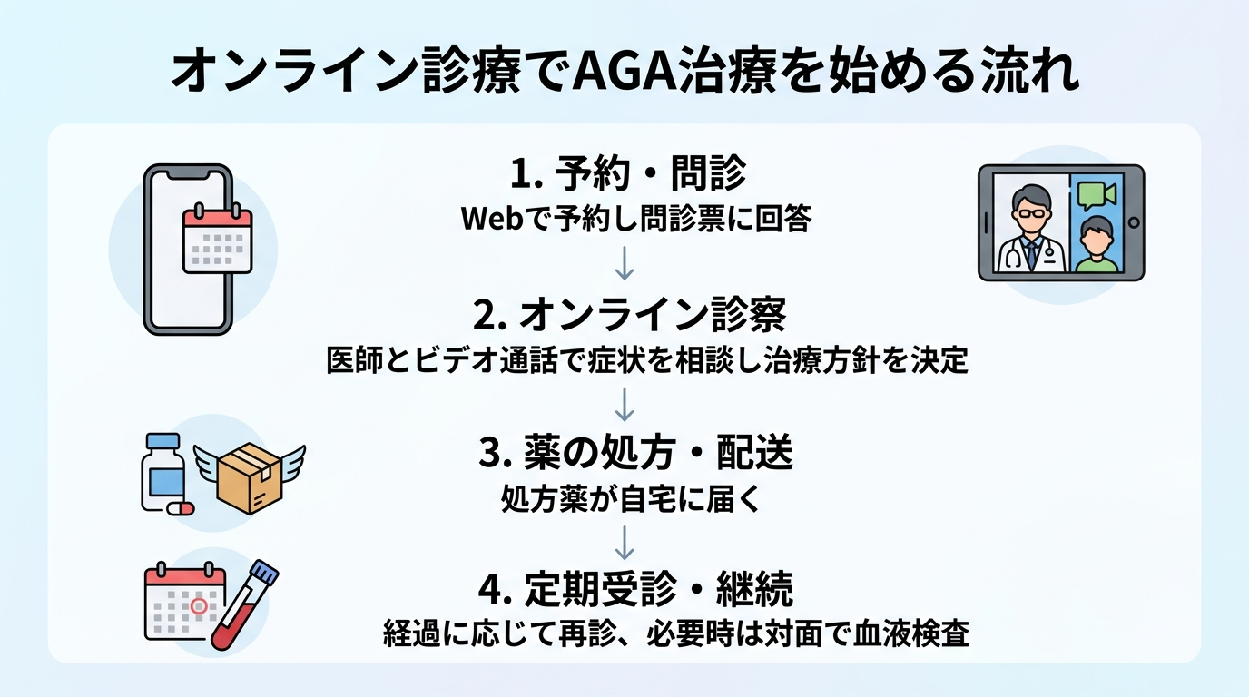 タイトル: オンライン診療でAGA治療を始める流れ。縦4ステップのフロー図: ステップ1（スマホのアイコン）予約・問診: Webで予約し問診票に回答。ステップ2（ビデオ通話のアイコン）オンライン診察: 医師とビデオ通話で症状を相談し治療方針を決定。ステップ3（薬のアイコン）薬の処方・配送: 処方薬が自宅に届く。ステップ4（カレンダーのアイコン）定期受診・継続: 経過に応じて再診、必要時は対面で血液検査。