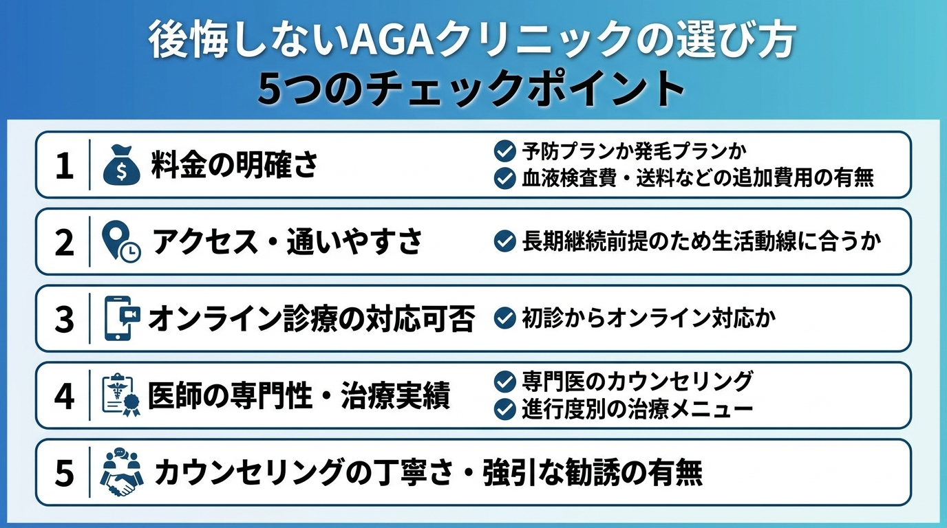タイトル: 後悔しないAGAクリニックの選び方 5つのチェックポイント。縦並び5項目のチェックリスト: 1. 料金の明確さ（予防プランか発毛プランか、血液検査費・送料などの追加費用の有無）。2. アクセス・通いやすさ（長期継続前提のため生活動線に合うか）。3. オンライン診療の対応可否（初診からオンライン対応か）。4. 医師の専門性・治療実績（専門医のカウンセリング、進行度別の治療メニュー）。5. カウンセリングの丁寧さ・強引な勧誘の有無。