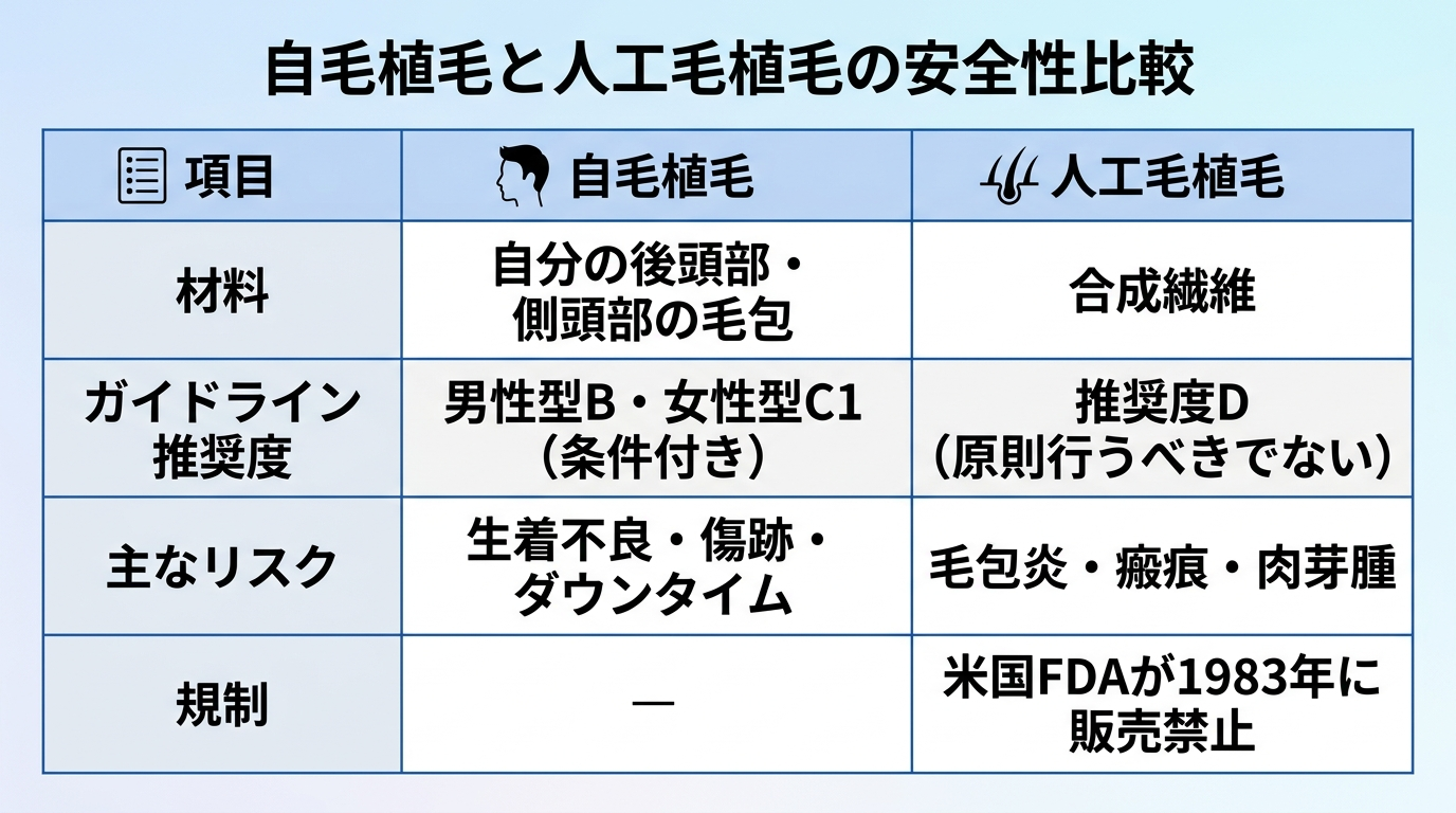 タイトル: 自毛植毛と人工毛植毛の安全性比較。2列の表。ヘッダー行: 項目 | 自毛植毛 | 人工毛植毛。行1: 材料 | 自分の後頭部・側頭部の毛包 | 合成繊維。行2: ガイドライン推奨度 | 男性型B・女性型C1(条件付き) | 推奨度D(原則行うべきでない)。行3: 主なリスク | 生着不良・傷跡・ダウンタイム | 毛包炎・瘢痕・肉芽腫。行4: 規制 | — | 米国FDAが1983年に販売禁止