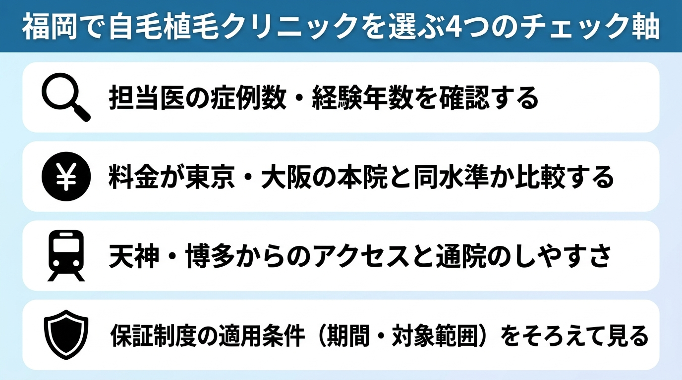 タイトル: 福岡で自毛植毛クリニックを選ぶ4つのチェック軸。縦並び4項目のチェックリスト形式のインフォグラフィック: 項目1(虫眼鏡アイコン)担当医の症例数・経験年数を確認する。項目2(円マークアイコン)料金が東京・大阪の本院と同水準か比較する。項目3(電車アイコン)天神・博多からのアクセスと通院のしやすさ。項目4(盾アイコン)保証制度の適用条件(期間・対象範囲)をそろえて見る