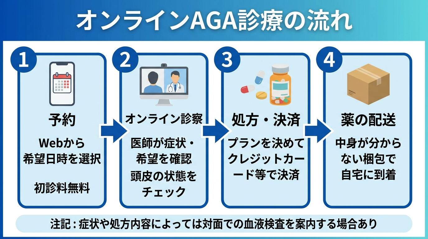 タイトル: オンラインAGA診療の流れ。横並び4ステップのフロー図で: ステップ1（スマホのアイコン）予約: Webから希望日時を選択、初診料無料。ステップ2（ビデオ通話のアイコン）オンライン診察: 医師が症状・希望を確認、頭皮の状態をチェック。ステップ3（錠剤のアイコン）処方・決済: プランを決めてクレジットカード等で決済。ステップ4（配送箱のアイコン）薬の配送: 中身が分からない梱包で自宅に到着。下部に注記: 症状や処方内容によっては対面での血液検査を案内する場合あり