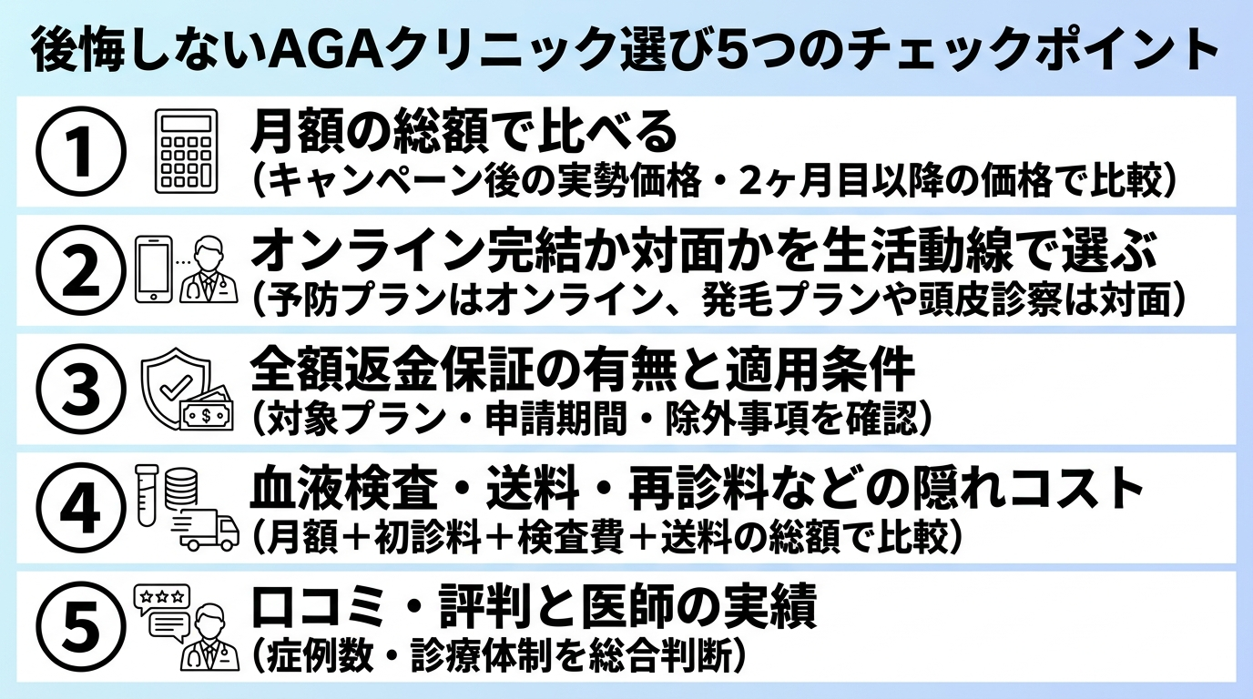 タイトル: 後悔しないAGAクリニック選び5つのチェックポイント。縦並びチェックリスト形式で5項目: 1. 月額の総額で比べる（キャンペーン後の実勢価格・2ヶ月目以降の価格で比較）。2. オンライン完結か対面かを生活動線で選ぶ（予防プランはオンライン、発毛プランや頭皮診察は対面）。3. 全額返金保証の有無と適用条件（対象プラン・申請期間・除外事項を確認）。4. 血液検査・送料・再診料などの隠れコスト（月額＋初診料＋検査費＋送料の総額で比較）。5. 口コミ・評判と医師の実績（症例数・診療体制を総合判断）