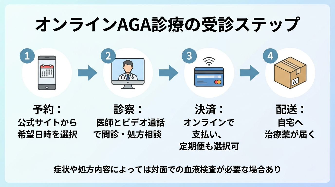 タイトル: オンラインAGA診療の受診ステップ。横並び4ステップのフロー図: ステップ1(スマホのアイコン)予約: 公式サイトから希望日時を選択。ステップ2(ビデオ通話のアイコン)診察: 医師とビデオ通話で問診・処方相談。ステップ3(クレジットカードのアイコン)決済: オンラインで支払い、定期便も選択可。ステップ4(配送箱のアイコン)配送: 自宅へ治療薬が届く。下部に注記: 症状や処方内容によっては対面での血液検査が必要な場合あり