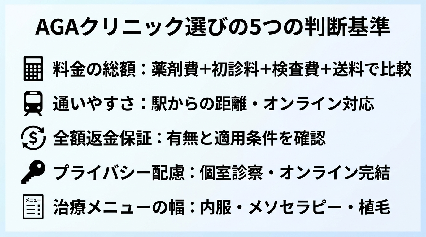 タイトル: AGAクリニック選びの5つの判断基準。縦並び5項目のチェックリスト図: 項目1(電卓のアイコン)料金の総額: 薬剤費+初診料+検査費+送料で比較。項目2(電車のアイコン)通いやすさ: 駅からの距離・オンライン対応。項目3(お金の返却アイコン)全額返金保証: 有無と適用条件を確認。項目4(鍵のアイコン)プライバシー配慮: 個室診察・オンライン完結。項目5(メニュー表のアイコン)治療メニューの幅: 内服・メソセラピー・植毛