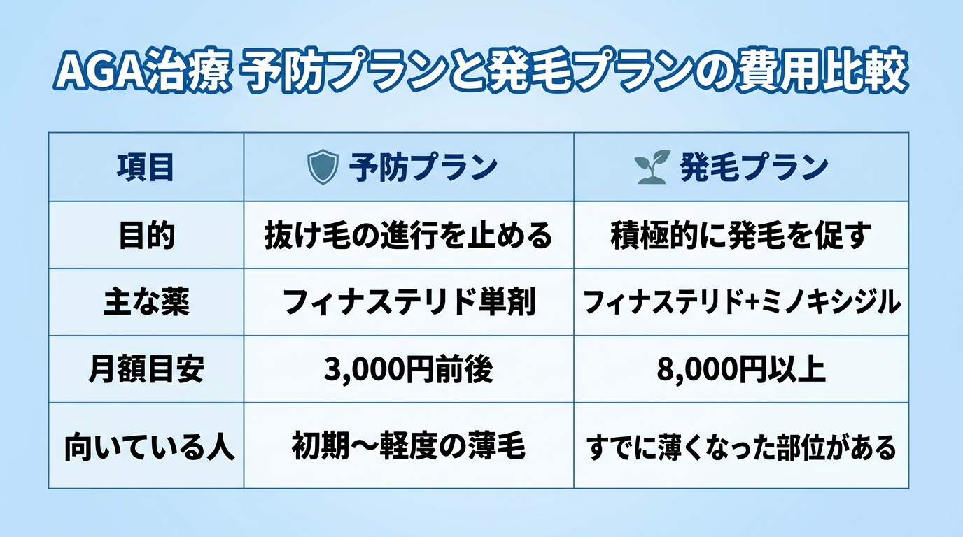 タイトル: AGA治療 予防プランと発毛プランの費用比較。2列の比較表: ヘッダー行: 項目 | 予防プラン | 発毛プラン。行1: 目的 | 抜け毛の進行を止める | 積極的に発毛を促す。行2: 主な薬 | フィナステリド単剤 | フィナステリド+ミノキシジル。行3: 月額目安 | 3,000円前後 | 8,000円以上。行4: 向いている人 | 初期〜軽度の薄毛 | すでに薄くなった部位がある
