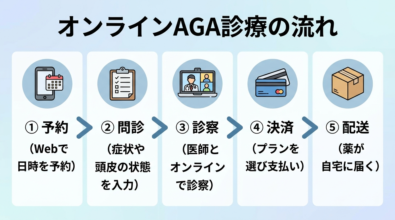 タイトル: オンラインAGA診療の流れ。5ステップの横フロー図: ステップ1(スマホのアイコン)予約: Webで日時を予約。ステップ2(問診票のアイコン)問診: 症状や頭皮の状態を入力。ステップ3(ビデオ通話のアイコン)診察: 医師とオンラインで診察。ステップ4(クレジットカードのアイコン)決済: プランを選び支払い。ステップ5(配送箱のアイコン)配送: 薬が自宅に届く