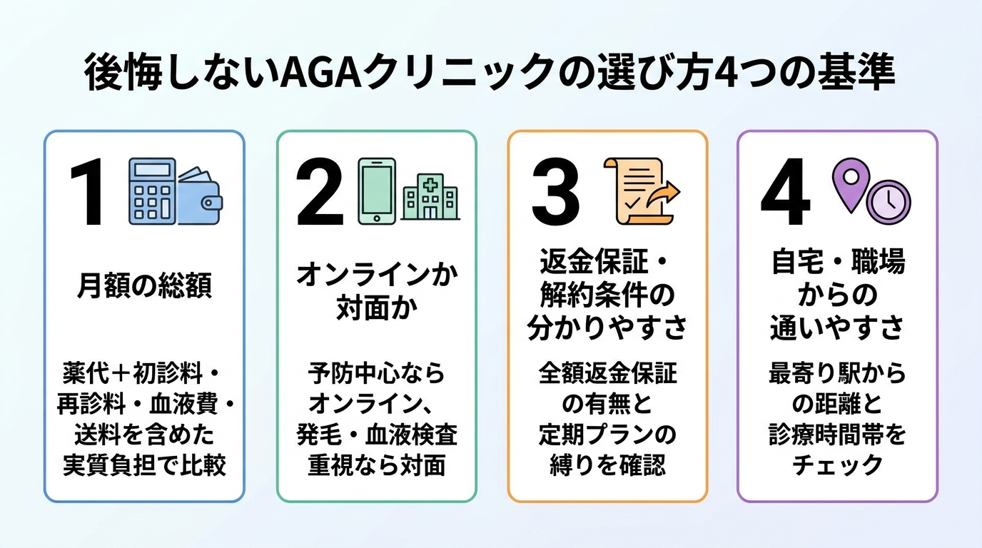 タイトル: 後悔しないAGAクリニックの選び方4つの基準。縦並び4項目のチェックリスト形式で: 1. 月額の総額（薬代＋初診料・再診料・血液検査費・送料を含めた実質負担で比較）。2. オンラインか対面か（予防中心ならオンライン、発毛・血液検査重視なら対面）。3. 返金保証・解約条件の分かりやすさ（全額返金保証の有無と定期プランの縛りを確認）。4. 自宅・職場からの通いやすさ（最寄り駅からの距離と診療時間帯をチェック）。