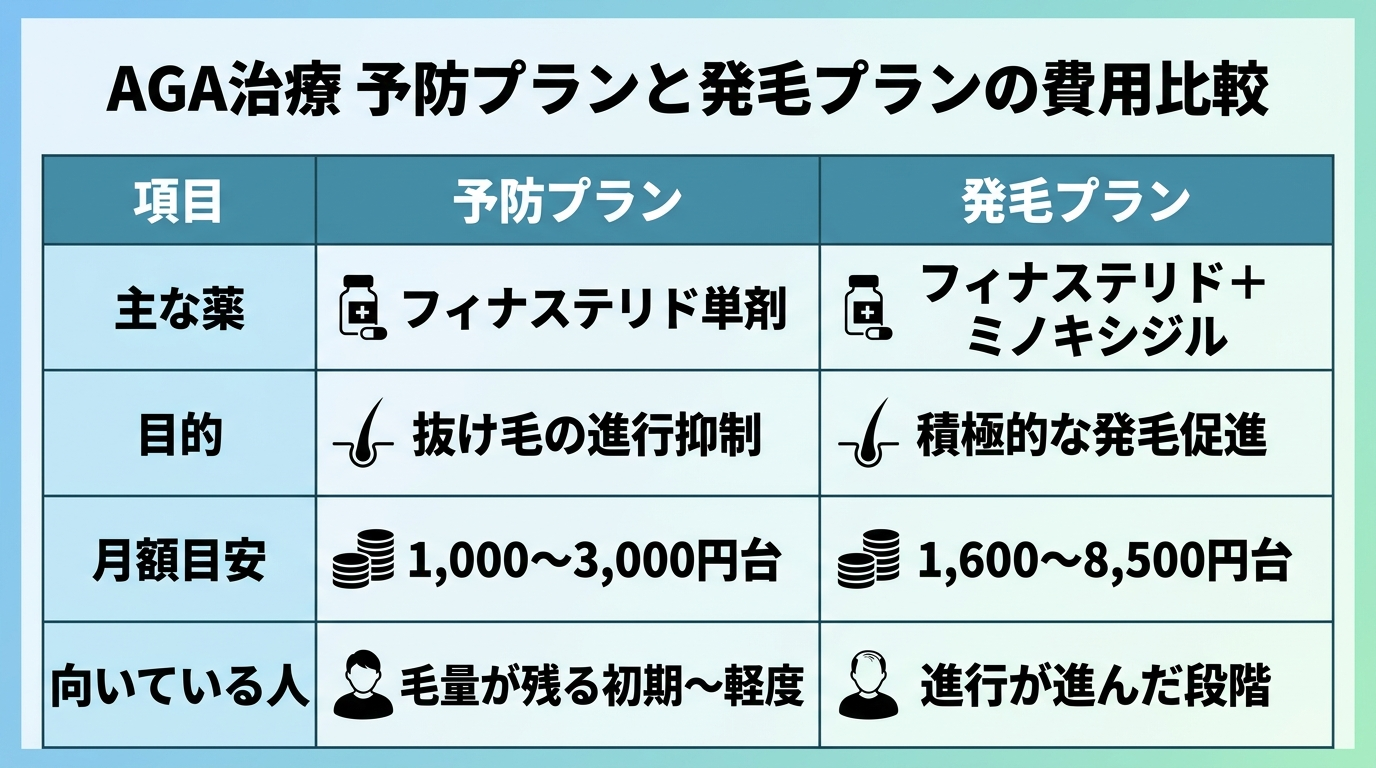 タイトル: AGA治療 予防プランと発毛プランの費用比較。2列の表: ヘッダー行: 項目 | 予防プラン | 発毛プラン。行1: 主な薬 | フィナステリド単剤 | フィナステリド＋ミノキシジル。行2: 目的 | 抜け毛の進行抑制 | 積極的な発毛促進。行3: 月額目安 | 1,000〜3,000円台 | 1,600〜8,500円台。行4: 向いている人 | 毛量が残る初期〜軽度 | 進行が進んだ段階。