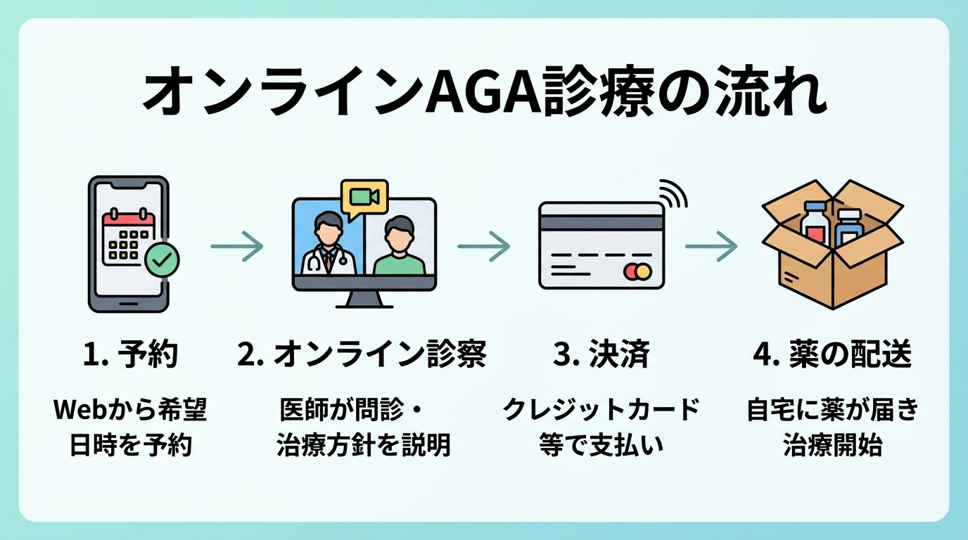 タイトル: オンラインAGA診療の流れ。4ステップの横並びフロー図で: ステップ1（スマホのアイコン）予約、説明: Webから希望日時を予約。ステップ2（ビデオ通話のアイコン）オンライン診察、説明: 医師が問診・治療方針を説明。ステップ3（カードのアイコン）決済、説明: クレジットカード等で支払い。ステップ4（配送箱のアイコン）薬の配送、説明: 自宅に薬が届き治療開始