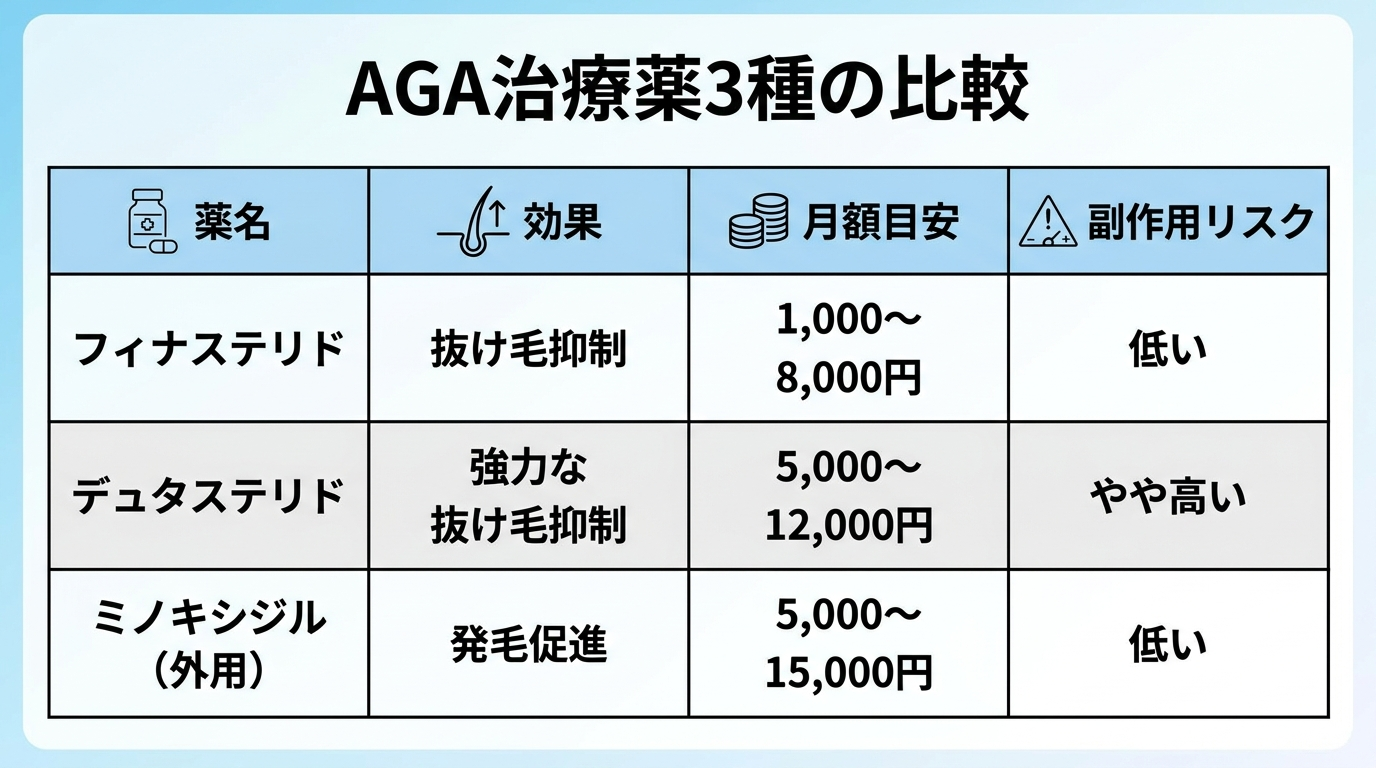 タイトル: AGA治療薬3種の比較。4列の表: ヘッダー行: 薬名 | 効果 | 月額目安 | 副作用リスク。行1: フィナステリド | 抜け毛抑制 | 1,000〜8,000円 | 低い。行2: デュタステリド | 強力な抜け毛抑制 | 5,000〜12,000円 | やや高い。行3: ミノキシジル（外用） | 発毛促進 | 5,000〜15,000円 | 低い