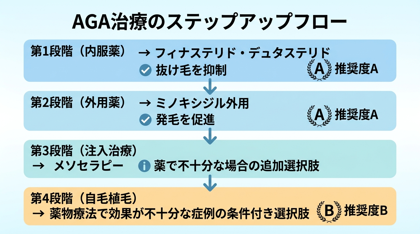 タイトル: AGA治療のステップアップフロー。4段階の縦フロー図で: 第1段階（内服薬）フィナステリド・デュタステリド、抜け毛を抑制、推奨度A。第2段階（外用薬）ミノキシジル外用、発毛を促進、推奨度A。第3段階（注入治療）メソセラピー、薬で不十分な場合の追加選択肢。第4段階（自毛植毛）推奨度B、薬物療法で効果が不十分な症例の条件付き選択肢
