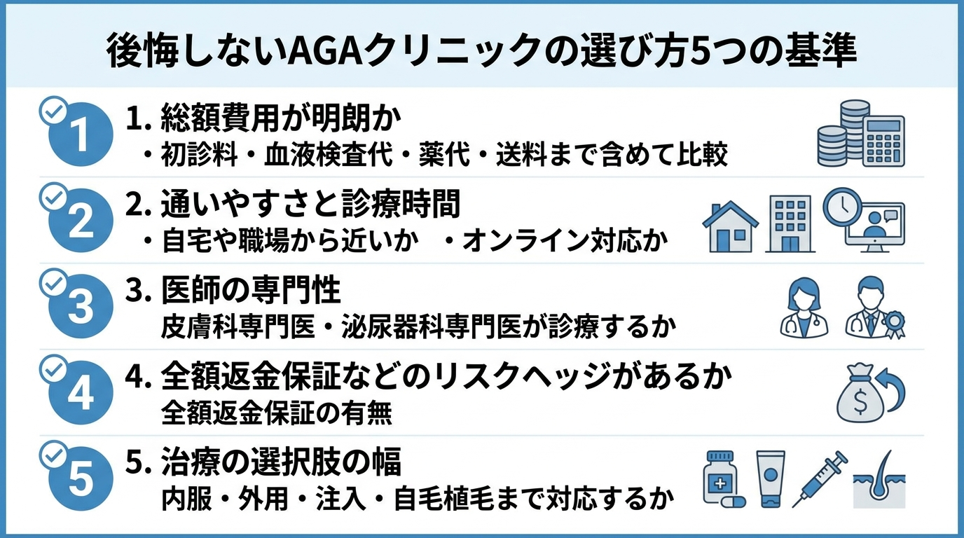 タイトル: 後悔しないAGAクリニックの選び方5つの基準。縦並びのチェックリスト形式で5項目: 1. 総額費用が明朗か（初診料・血液検査代・薬代・送料まで含めて比較）。2. 通いやすさと診療時間（自宅や職場から近いか、オンライン対応か）。3. 医師の専門性（皮膚科専門医・泌尿器科専門医が診療するか）。4. 全額返金保証などのリスクヘッジがあるか。5. 治療の選択肢の幅（内服・外用・注入・自毛植毛まで対応するか）