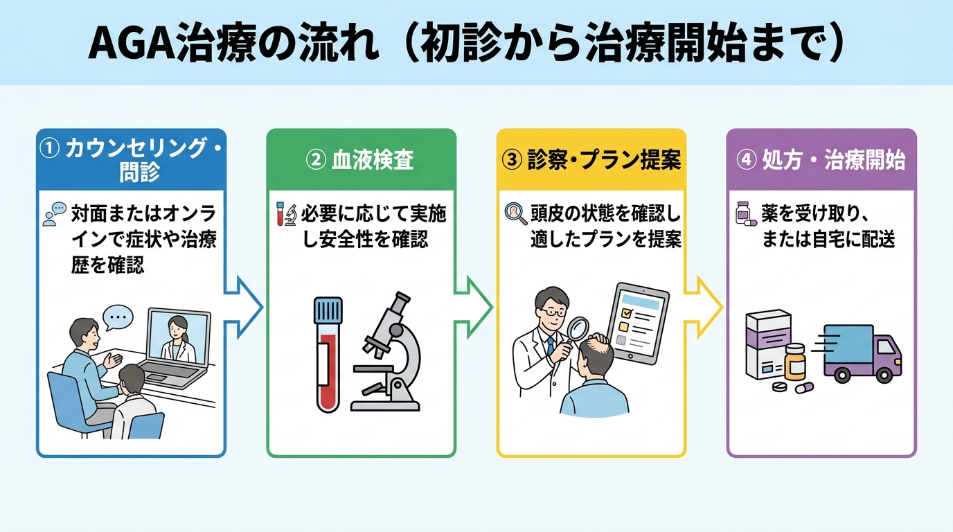 タイトル: AGA治療の流れ（初診から治療開始まで）。フロー図で4ステップ: ステップ1: カウンセリング・問診（対面またはオンラインで症状や治療歴を確認）→ ステップ2: 血液検査（必要に応じて実施し安全性を確認）→ ステップ3: 診察・プラン提案（頭皮の状態を確認し適したプランを提案）→ ステップ4: 処方・治療開始（薬を受け取り、または自宅に配送）