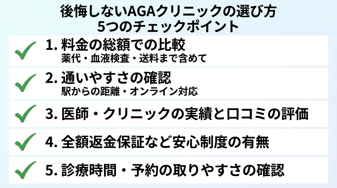 タイトル: 後悔しないAGAクリニックの選び方 5つのチェックポイント。縦並びチェックリスト形式で5項目: 1. 料金の総額で選ぶ（薬代・血液検査・送料まで含めて比較）。2. 通いやすさで選ぶ（駅からの距離・オンライン対応）。3. 医師・クリニックの実績と口コミで選ぶ。4. 全額返金保証など安心制度で選ぶ。5. 診療時間・予約の取りやすさで選ぶ。各項目にチェックマークのアイコンを添える。