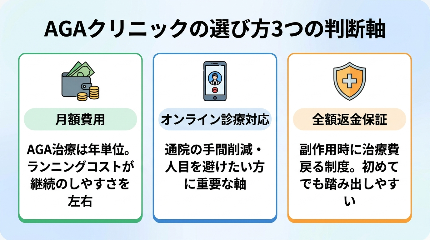 タイトル: AGAクリニックの選び方3つの判断軸。横並び3カードで: カード1(財布のアイコン)ヘッダー: 月額費用、説明: AGA治療は年単位で続く。ランニングコストが継続のしやすさを左右する。カード2(スマホのアイコン)ヘッダー: オンライン診療対応、説明: 通院の手間を減らしたい・人目を避けたい方には重要な軸。カード3(盾のアイコン)ヘッダー: 全額返金保証、説明: 副作用が出た場合に治療費が戻る制度。初めての治療でも踏み出しやすい