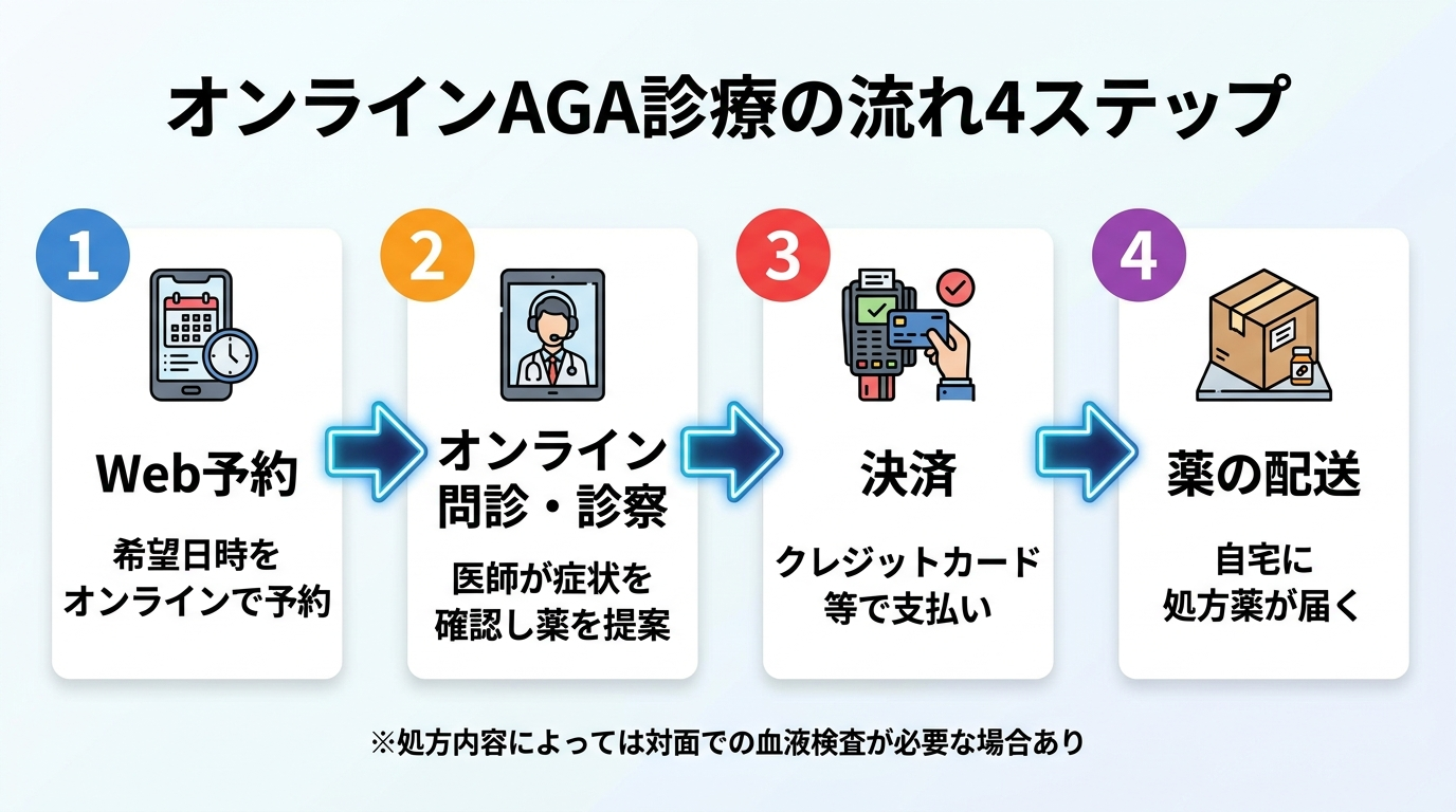 タイトル: オンラインAGA診療の流れ4ステップ。横並び4ステップのフロー図: ステップ1(スマホのアイコン)Web予約: 希望日時をオンラインで予約。ステップ2(ビデオ通話のアイコン)オンライン問診・診察: 医師が症状を確認し薬を提案。ステップ3(カードのアイコン)決済: クレジットカード等で支払い。ステップ4(配送箱のアイコン)薬の配送: 自宅に処方薬が届く。※処方内容によっては対面での血液検査が必要な場合あり
