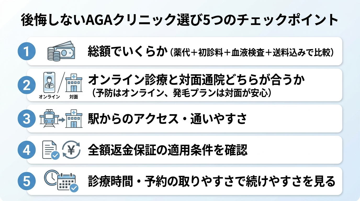 タイトル: 後悔しないAGAクリニック選び5つのチェックポイント。縦並びチェックリスト形式: 1. 総額でいくらか(薬代+初診料+血液検査+送料込みで比較)。2. オンライン診療と対面通院どちらが合うか(予防はオンライン、発毛プランは対面が安心)。3. 駅からのアクセス・通いやすさ。4. 全額返金保証の適用条件を確認。5. 診療時間・予約の取りやすさで続けやすさを見る