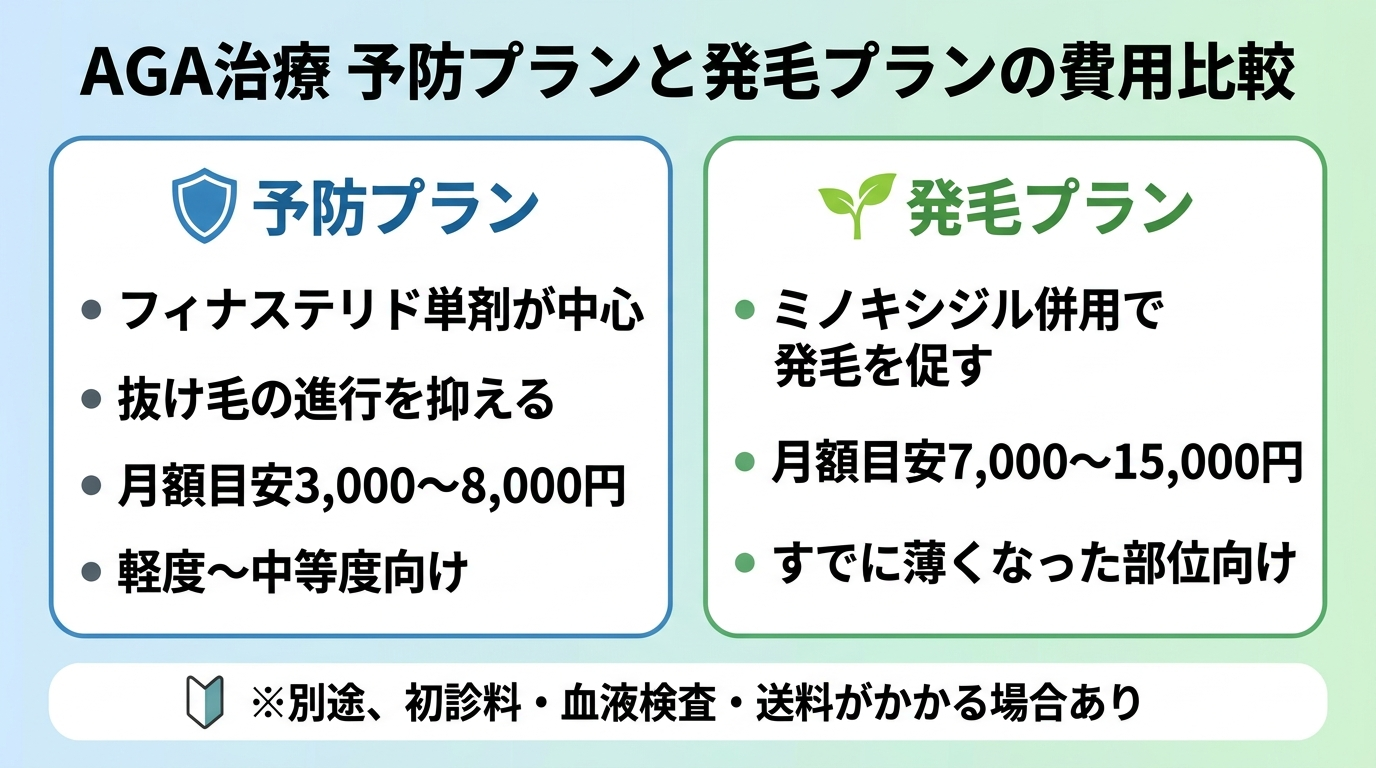 タイトル: AGA治療 予防プランと発毛プランの費用比較。2列カード形式: カード1(盾のアイコン)予防プラン、内容: フィナステリド単剤が中心。抜け毛の進行を抑える。月額目安3,000〜8,000円。軽度〜中等度向け。カード2(新芽のアイコン)発毛プラン、内容: ミノキシジル併用で発毛を促す。月額目安7,000〜15,000円。すでに薄くなった部位向け。※別途、初診料・血液検査・送料がかかる場合あり
