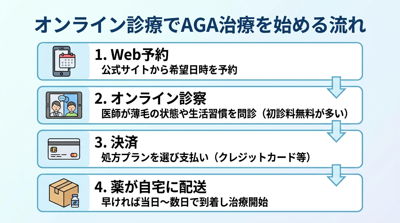 タイトル: オンライン診療でAGA治療を始める流れ。縦4ステップのフロー図。ステップ1（スマホのアイコン）: Web予約 - 公式サイトから希望日時を予約。ステップ2（ビデオ通話のアイコン）: オンライン診察 - 医師が薄毛の状態や生活習慣を問診（初診料無料が多い）。ステップ3（カードのアイコン）: 決済 - 処方プランを選び支払い（クレジットカード等）。ステップ4（配送箱のアイコン）: 薬が自宅に配送 - 早ければ当日〜数日で到着し治療開始。