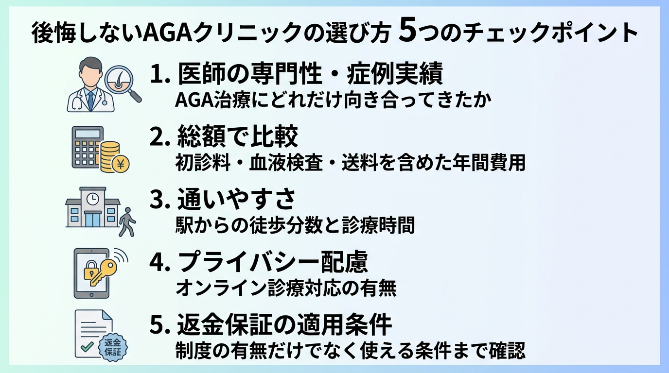 タイトル: 後悔しないAGAクリニックの選び方 5つのチェックポイント。縦5項目のチェックリスト図。項目1（医師アイコン）: 医師の専門性・症例実績 - AGA治療にどれだけ向き合ってきたか。項目2（電卓アイコン）: 総額で比較 - 初診料・血液検査・送料を含めた年間費用。項目3（駅アイコン）: 通いやすさ - 駅からの徒歩分数と診療時間。項目4（鍵アイコン）: プライバシー配慮 - オンライン診療対応の有無。項目5（書類アイコン）: 返金保証の適用条件 - 制度の有無だけでなく使える条件まで確認。