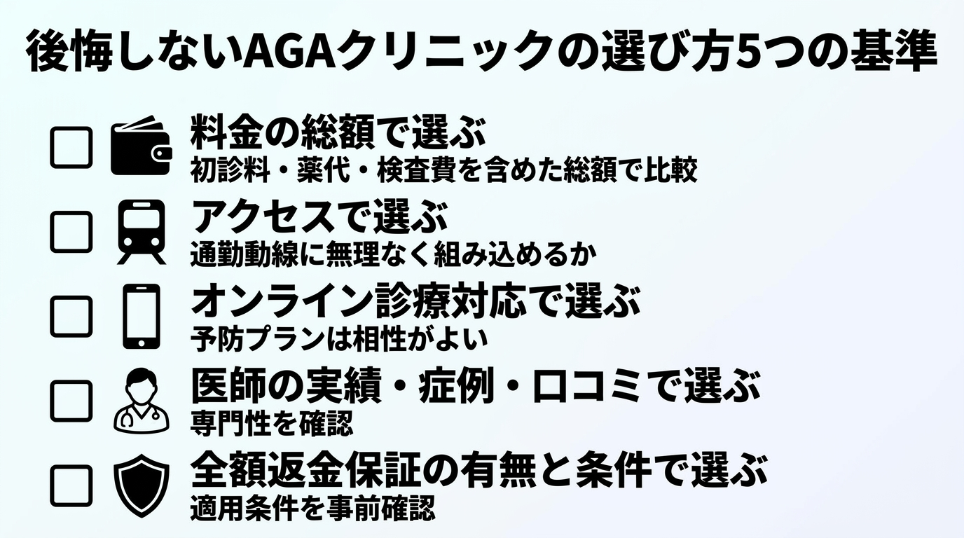 タイトル: 後悔しないAGAクリニックの選び方5つの基準。縦並び5項目のチェックリスト形式インフォグラフィック。項目1(財布アイコン)料金の総額で選ぶ: 初診料・薬代・検査費を含めた総額で比較。項目2(電車アイコン)アクセスで選ぶ: 通勤動線に無理なく組み込めるか。項目3(スマホアイコン)オンライン診療対応で選ぶ: 予防プランは相性がよい。項目4(医師アイコン)医師の実績・症例・口コミで選ぶ: 専門性を確認。項目5(盾アイコン)全額返金保証の有無と条件で選ぶ: 適用条件を事前確認