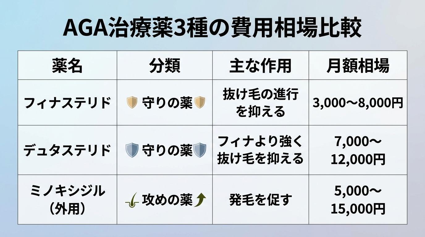 タイトル: AGA治療薬3種の費用相場比較。4列の表: ヘッダー行: 薬名 | 分類 | 主な作用 | 月額相場。行1: フィナステリド | 守りの薬 | 抜け毛の進行を抑える | 3,000〜8,000円。行2: デュタステリド | 守りの薬 | フィナより強く抜け毛を抑える | 7,000〜12,000円。行3: ミノキシジル(外用) | 攻めの薬 | 発毛を促す | 5,000〜15,000円