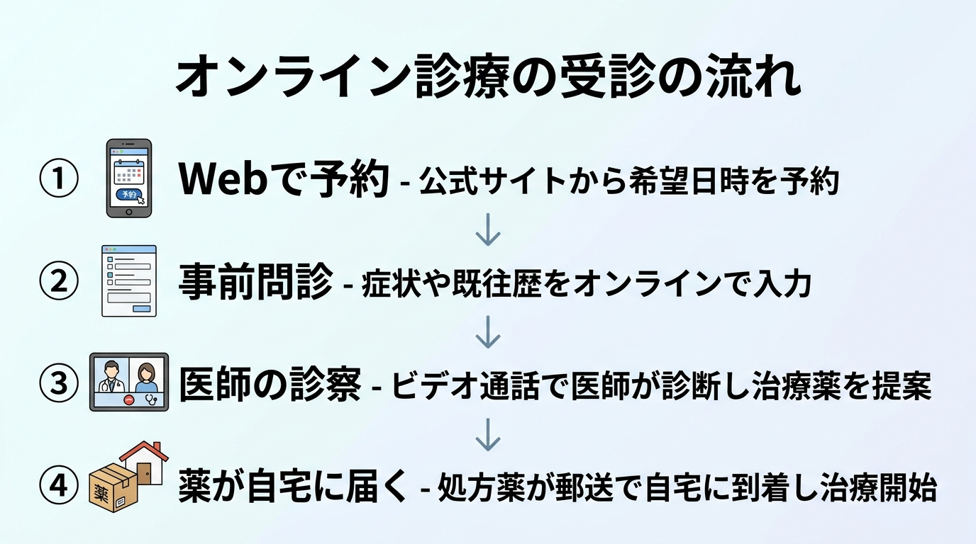 タイトル: オンライン診療の受診の流れ。縦4ステップのフロー図。ステップ1（スマホのアイコン）: Webで予約 - 公式サイトから希望日時を予約。ステップ2（問診票のアイコン）: 事前問診 - 症状や既往歴をオンラインで入力。ステップ3（ビデオ通話のアイコン）: 医師の診察 - ビデオ通話で医師が診断し治療薬を提案。ステップ4（配送ボックスのアイコン）: 薬が自宅に届く - 処方薬が郵送で自宅に到着し治療開始。