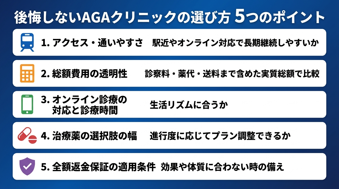 タイトル: 後悔しないAGAクリニックの選び方 5つのポイント。縦並び5項目のチェックリスト形式。項目1（電車のアイコン）: アクセス・通いやすさ - 駅近やオンライン対応で長期継続しやすいか。項目2（電卓のアイコン）: 総額費用の透明性 - 診察料・薬代・送料まで含めた実質総額で比較。項目3（スマホのアイコン）: オンライン診療の対応と診療時間 - 生活リズムに合うか。項目4（錠剤のアイコン）: 治療薬の選択肢の幅 - 進行度に応じてプラン調整できるか。項目5（盾のアイコン）: 全額返金保証の適用条件 - 効果や体質に合わない時の備え。