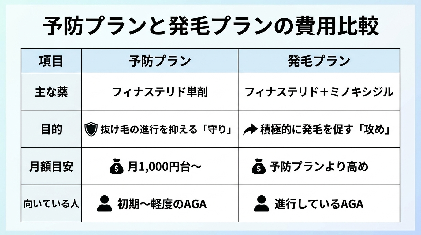 タイトル: 予防プランと発毛プランの費用比較。2列の比較表。ヘッダー行: 項目 | 予防プラン | 発毛プラン。行1: 主な薬 | フィナステリド単剤 | フィナステリド＋ミノキシジル。行2: 目的 | 抜け毛の進行を抑える「守り」 | 積極的に発毛を促す「攻め」。行3: 月額目安 | 月1,000円台〜 | 予防プランより高め。行4: 向いている人 | 初期〜軽度のAGA | 進行しているAGA。