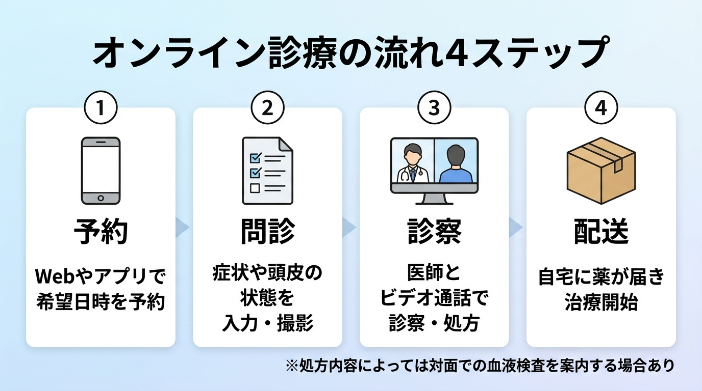 タイトル: オンライン診療の流れ4ステップ。横並び4ステップのフロー図で: ステップ1（スマホアイコン）予約: Webやアプリで希望日時を予約。ステップ2（問診票アイコン）問診: 症状や頭皮の状態を入力・撮影。ステップ3（ビデオ通話アイコン）診察: 医師とビデオ通話で診察・処方。ステップ4（配送箱アイコン）配送: 自宅に薬が届き治療開始。※処方内容によっては対面での血液検査を案内する場合あり