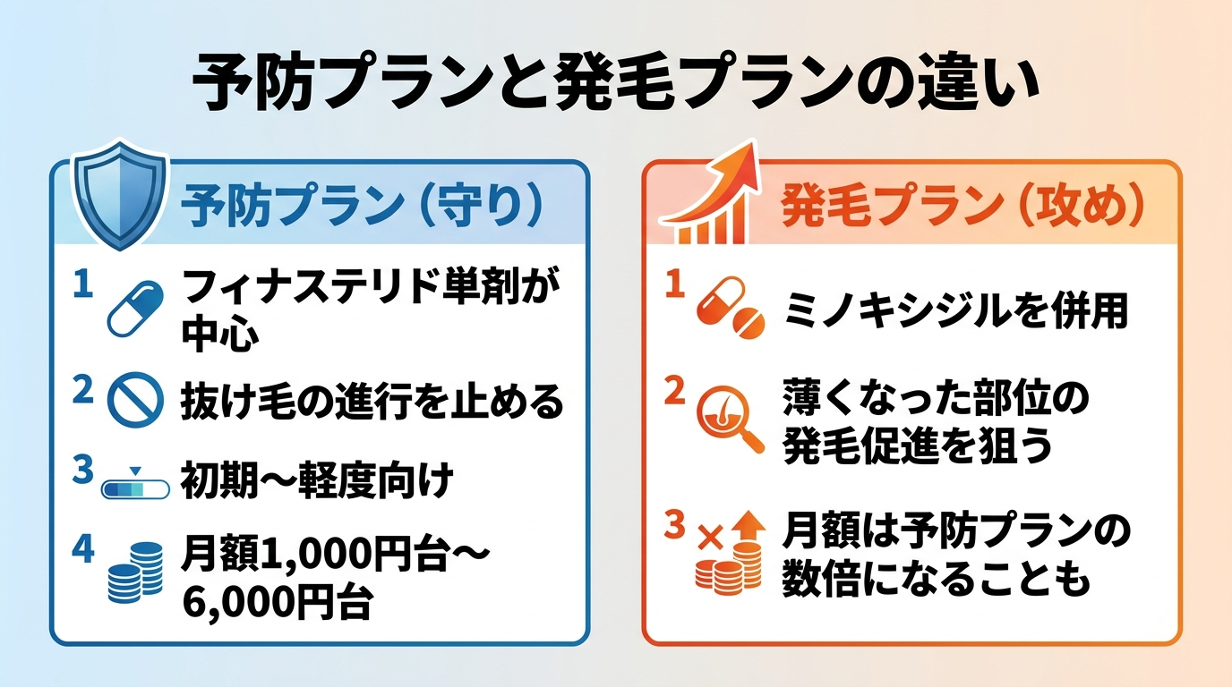 タイトル: 予防プランと発毛プランの違い。横並び2カードで: カード1（盾アイコン）ヘッダー: 予防プラン（守り）、内容: フィナステリド単剤が中心。抜け毛の進行を止める。初期〜軽度向け。月額1,000円台〜6,000円台。カード2（矢印アイコン）ヘッダー: 発毛プラン（攻め）、内容: ミノキシジルを併用。薄くなった部位の発毛促進を狙う。月額は予防プランの数倍になることも