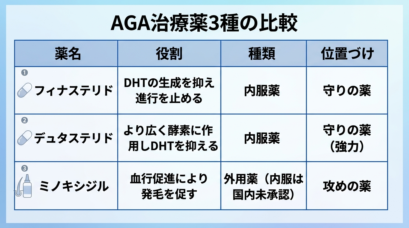 タイトル: AGA治療薬3種の比較。4列の表: ヘッダー行: 薬名 | 役割 | 種類 | 位置づけ。行1: フィナステリド | DHTの生成を抑え進行を止める | 内服薬 | 守りの薬。行2: デュタステリド | より広く酵素に作用しDHTを抑える | 内服薬 | 守りの薬（強力）。行3: ミノキシジル | 血行促進により発毛を促す | 外用薬（内服は国内未承認） | 攻めの薬