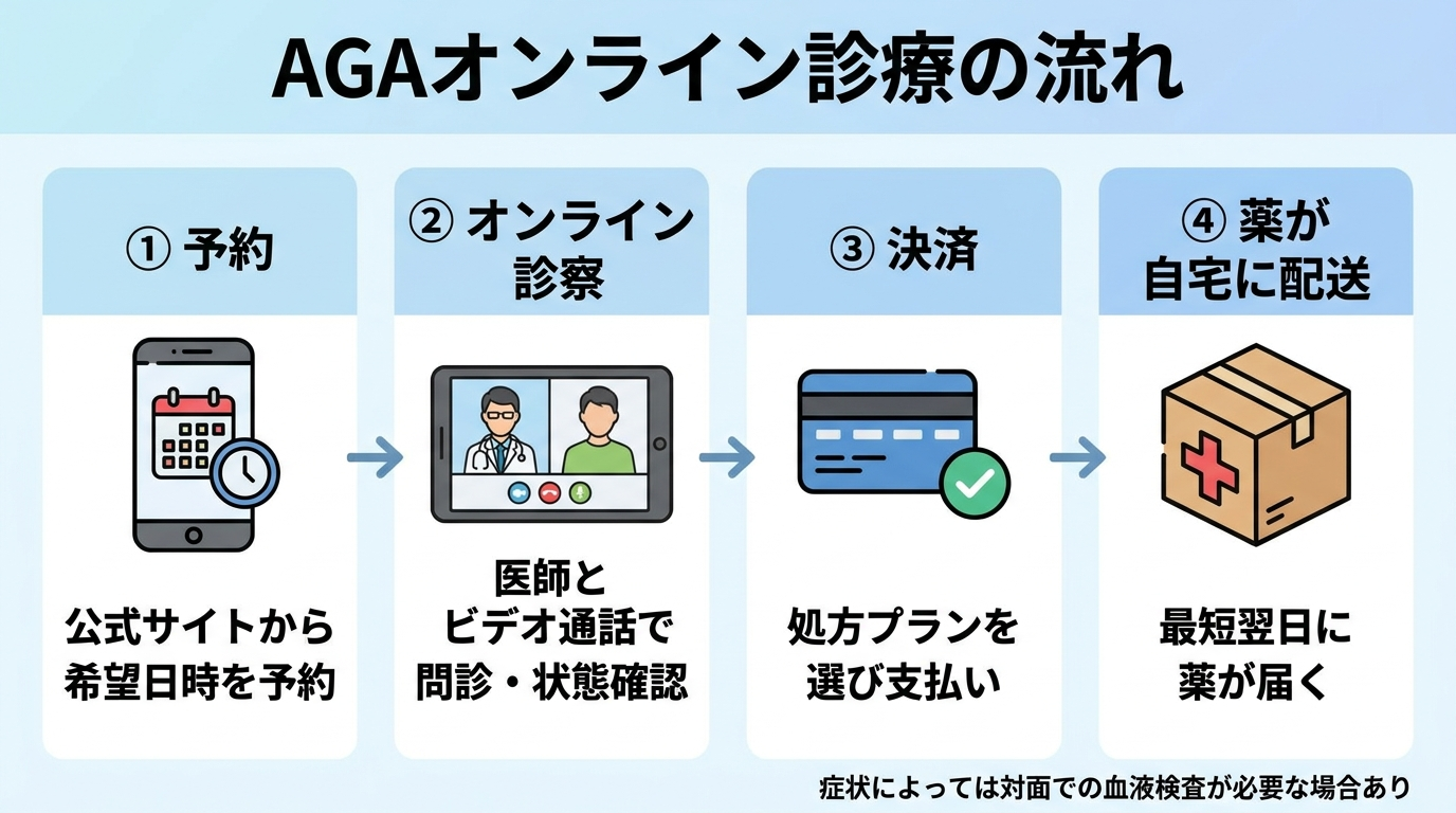 タイトル: AGAオンライン診療の流れ。横並び4ステップのフロー図。ステップ1（スマホのアイコン）予約: 公式サイトから希望日時を予約。ステップ2（ビデオ通話のアイコン）オンライン診察: 医師とビデオ通話で問診・状態確認。ステップ3（クレジットカードのアイコン）決済: 処方プランを選び支払い。ステップ4（配送箱のアイコン）薬が自宅に配送: 最短翌日に薬が届く。下部に注記: 症状によっては対面での血液検査が必要な場合あり