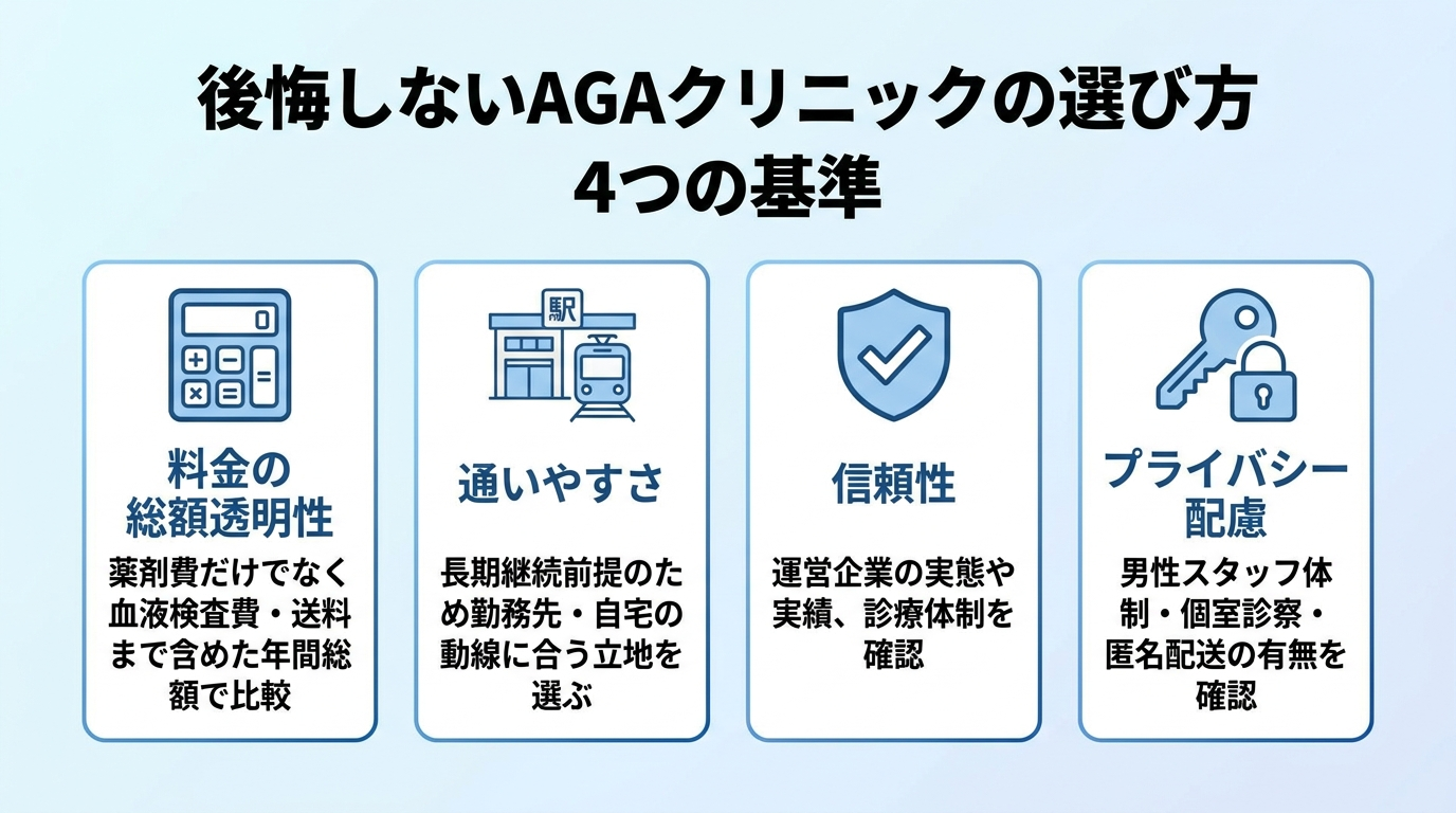 タイトル: 後悔しないAGAクリニックの選び方 4つの基準。横並び4カードで: カード1（電卓のアイコン）料金の総額透明性: 薬剤費だけでなく血液検査費・送料まで含めた年間総額で比較。カード2（駅のアイコン）通いやすさ: 長期継続前提のため勤務先・自宅の動線に合う立地を選ぶ。カード3（チェックマークのアイコン）信頼性: 運営企業の実態や実績、診療体制を確認。カード4（鍵のアイコン）プライバシー配慮: 男性スタッフ体制・個室診察・匿名配送の有無を確認