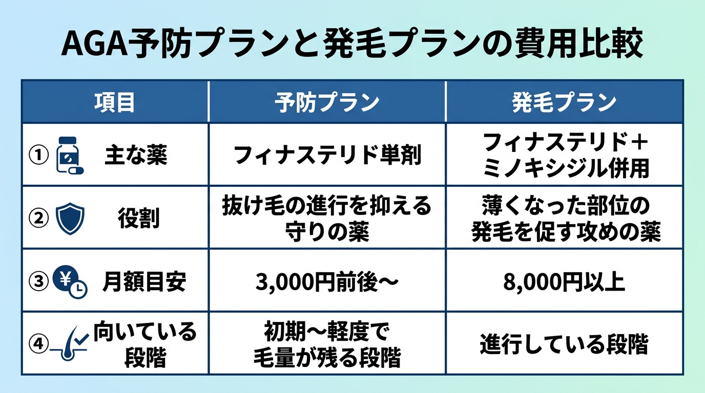 タイトル: AGA予防プランと発毛プランの費用比較。2列の比較表。ヘッダー行: 項目 | 予防プラン | 発毛プラン。行1: 主な薬 | フィナステリド単剤 | フィナステリド＋ミノキシジル併用。行2: 役割 | 抜け毛の進行を抑える守りの薬 | 薄くなった部位の発毛を促す攻めの薬。行3: 月額目安 | 3,000円前後〜 | 8,000円以上。行4: 向いている段階 | 初期〜軽度で毛量が残る段階 | 進行している段階