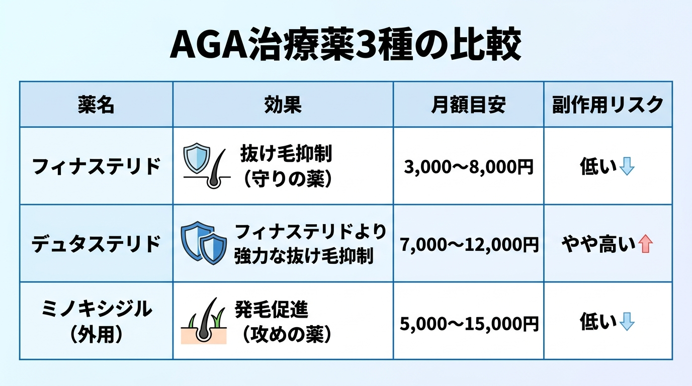 タイトル: AGA治療薬3種の比較。4列の表。ヘッダー行: 薬名 | 効果 | 月額目安 | 副作用リスク。行1: フィナステリド | 抜け毛抑制（守りの薬） | 3,000〜8,000円 | 低い。行2: デュタステリド | フィナステリドより強力な抜け毛抑制 | 7,000〜12,000円 | やや高い。行3: ミノキシジル（外用） | 発毛促進（攻めの薬） | 5,000〜15,000円 | 低い