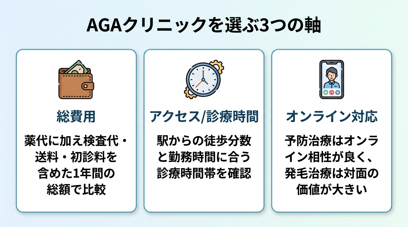 タイトル: AGAクリニックを選ぶ3つの軸。横並び3カードで: カード1（財布のアイコン）ヘッダー: 総費用、説明: 薬代に加え検査代・送料・初診料を含めた1年間の総額で比較。カード2（時計のアイコン）ヘッダー: アクセス／診療時間、説明: 駅からの徒歩分数と勤務時間に合う診療時間帯を確認。カード3（スマホのアイコン）ヘッダー: オンライン対応、説明: 予防治療はオンライン相性が良く、発毛治療は対面の価値が大きい