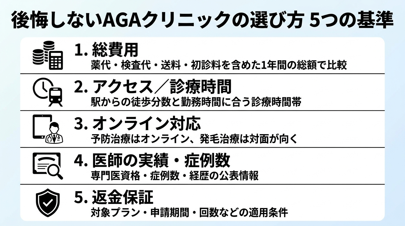 タイトル: 後悔しないAGAクリニックの選び方 5つの基準。縦並び5項目のチェックリスト形式で: 1. 総費用（薬代＋検査代・送料・初診料を含めた1年間の総額で比較）。2. アクセス／診療時間（駅からの徒歩分数と勤務時間に合う診療時間帯）。3. オンライン対応（予防治療はオンライン、発毛治療は対面が向く）。4. 医師の実績・症例数（専門医資格・症例数・経歴の公表情報）。5. 返金保証（対象プラン・申請期間・回数などの適用条件）