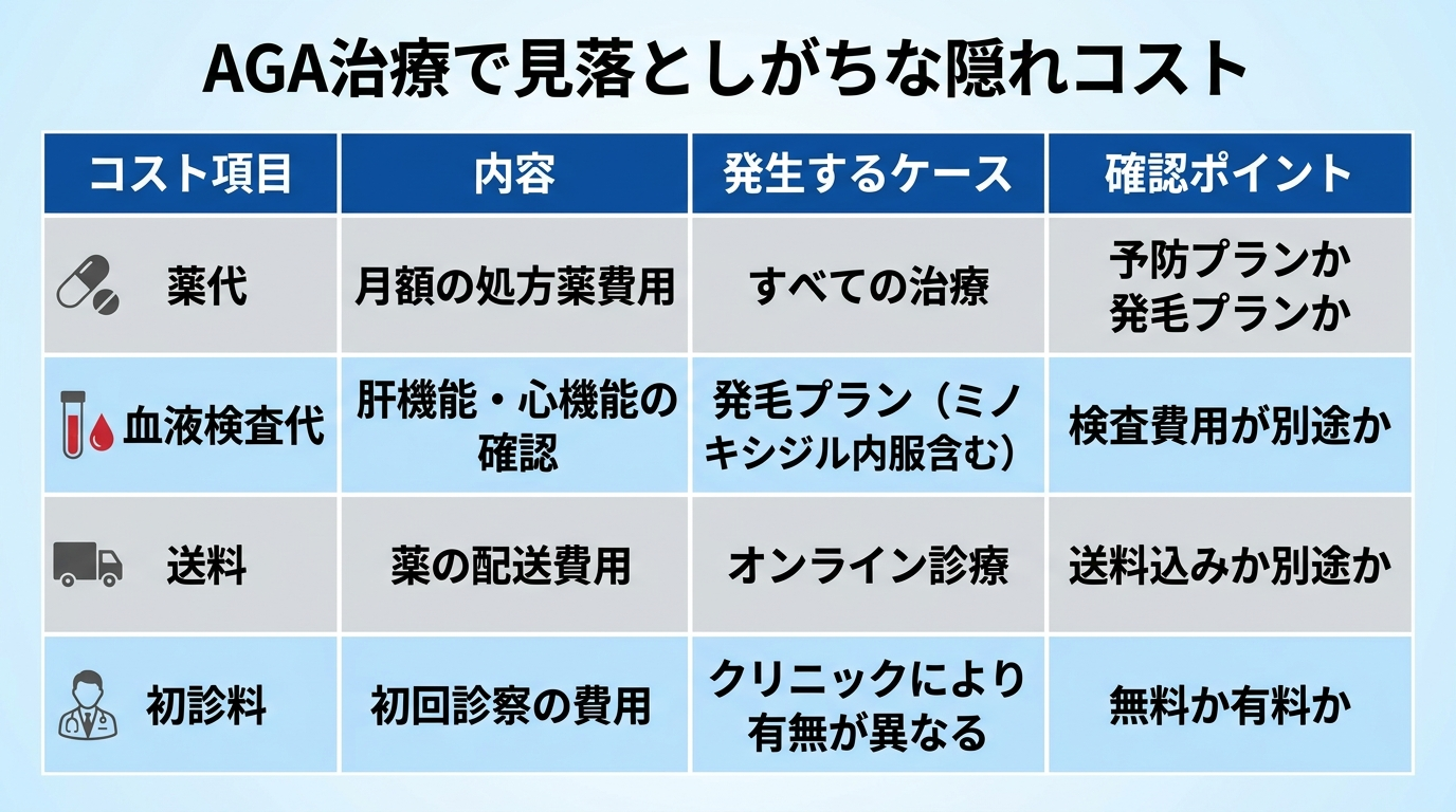 タイトル: AGA治療で見落としがちな隠れコスト。4列の表: ヘッダー行: コスト項目 | 内容 | 発生するケース | 確認ポイント。行1: 薬代 | 月額の処方薬費用 | すべての治療 | 予防プランか発毛プランか。行2: 血液検査代 | 肝機能・心機能の確認 | 発毛プラン（ミノキシジル内服含む） | 検査費用が別途か。行3: 送料 | 薬の配送費用 | オンライン診療 | 送料込みか別途か。行4: 初診料 | 初回診察の費用 | クリニックにより有無が異なる | 無料か有料か