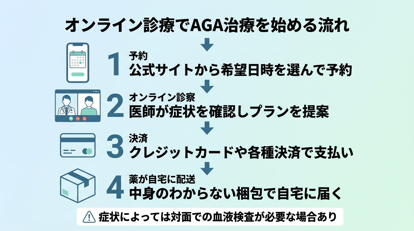タイトル: オンライン診療でAGA治療を始める流れ。縦型4ステップのフロー図。ステップ1(スマホのアイコン): 予約 — 公式サイトから希望日時を選んで予約。ステップ2(ビデオ通話のアイコン): オンライン診察 — 医師が症状を確認しプランを提案。ステップ3(クレジットカードのアイコン): 決済 — クレジットカードや各種決済で支払い。ステップ4(配送ボックスのアイコン): 薬が自宅に配送 — 中身のわからない梱包で自宅に届く。下部に注記: 症状によっては対面での血液検査が必要な場合あり
